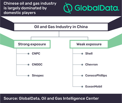 Transition From Coal To Natural Gas Is Dictating Investments In China ...