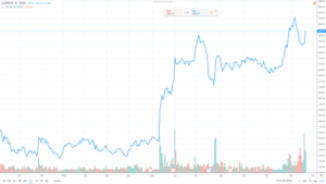 Gazprom Share Price Chart