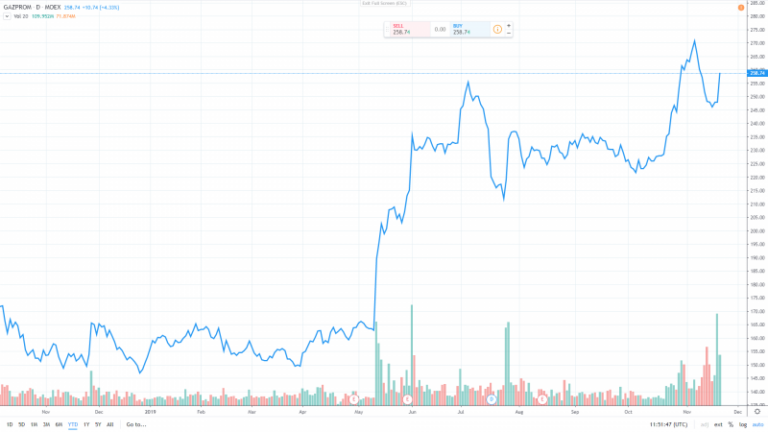 Gazprom Share Price Usd