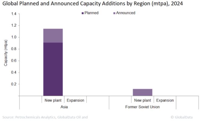 Asia To Lead Global Bisphenol A Capacity Additions By 2024 - Offshore ...