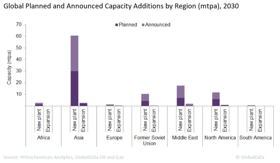 Asia To Lead Global Ethylene Capacity Additions - Offshore Technology