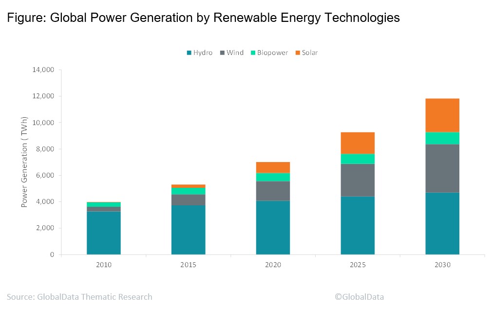 Renewable power becoming a promising avenue for oil and gas majors ...