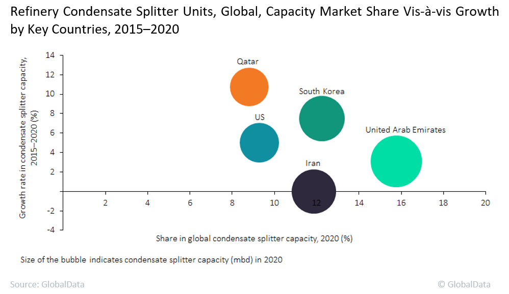 UAE leads global refinery condensate splitter units capacity