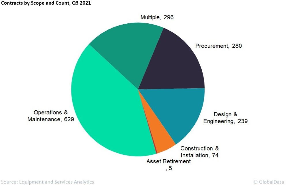 Q3 2021 oil and gas contracts relatively stable with improved prices