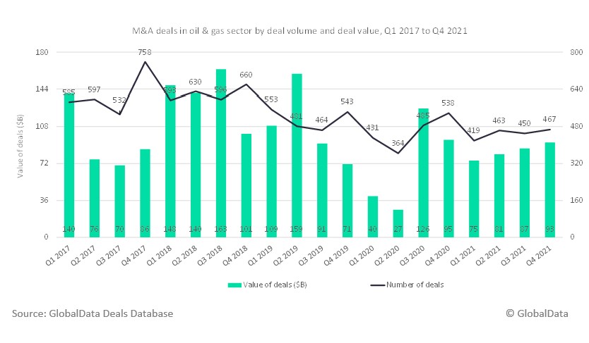 Oil and gas M&A registered a strong recovery in 2021 - Offshore Technology