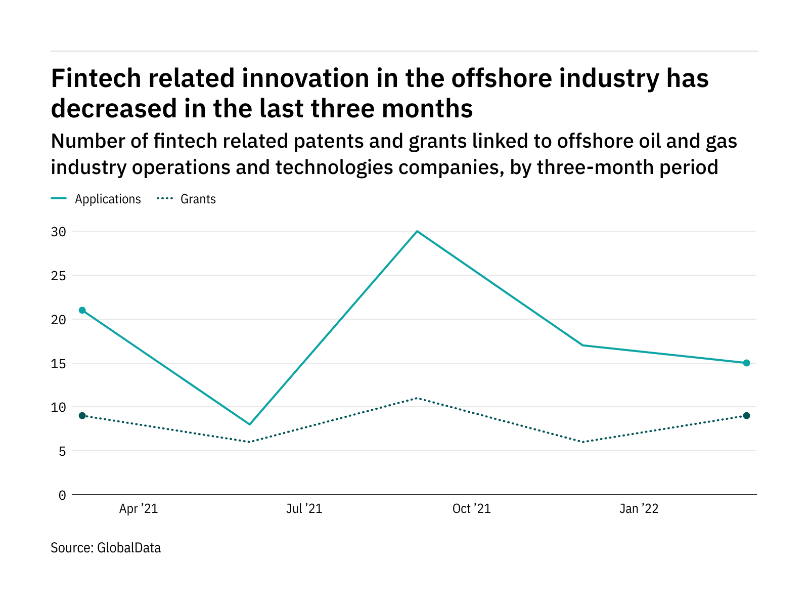 Fintech Innovation Among Offshore Industry Companies Has Dropped Off In ...