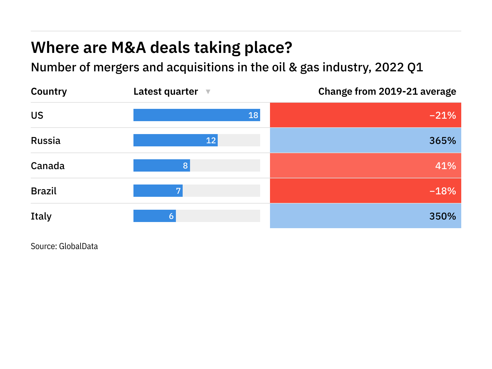 revealed-top-and-emerging-locations-for-m-a-deals-in-the-oil-gas