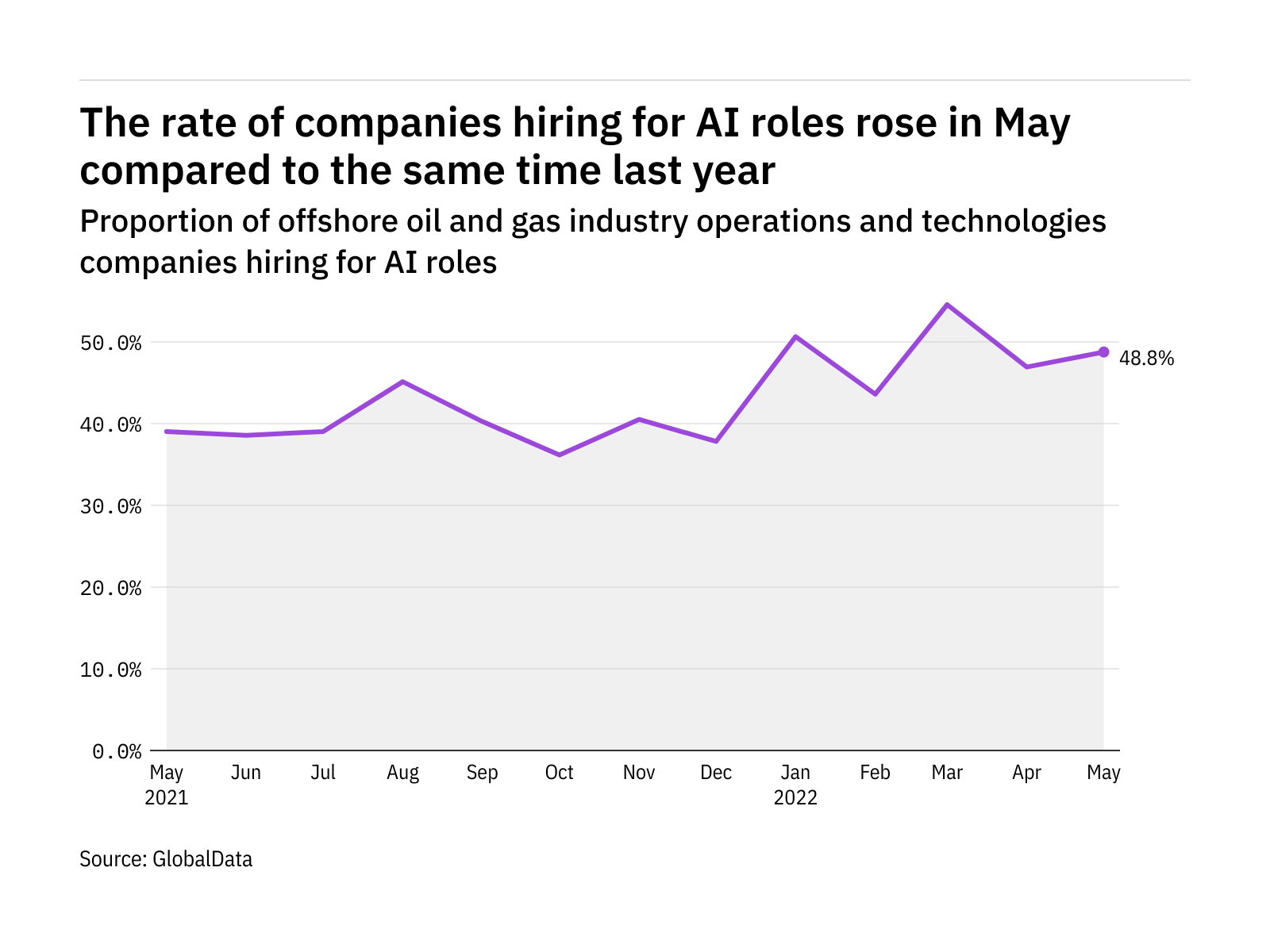 ai-hiring-levels-in-the-offshore-industry-rose-in-may-2022-offshore