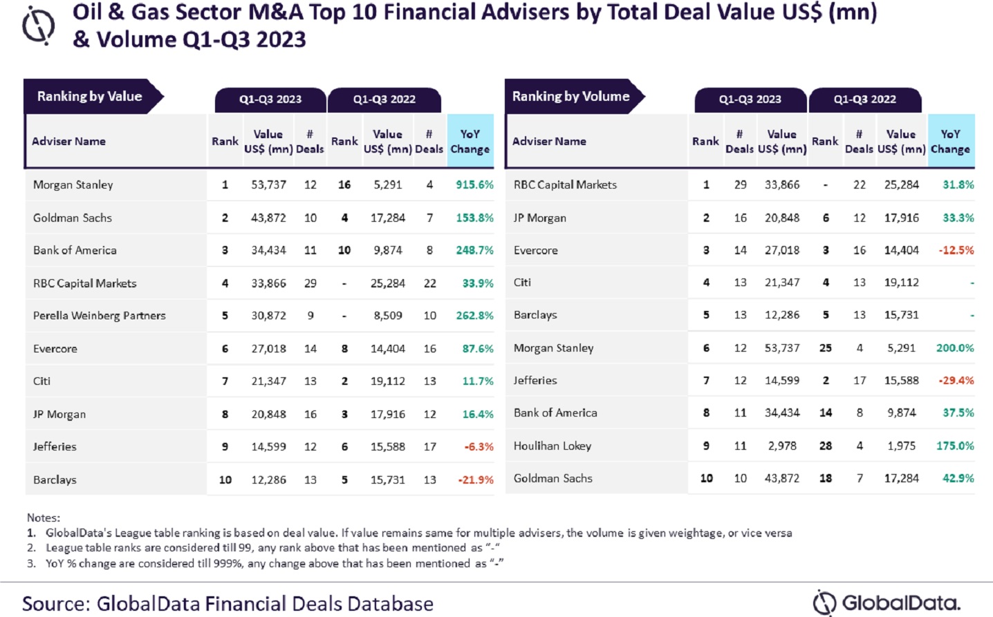Morgan Stanley, RBC Capital top M&A advisers in Q1-Q3 2023