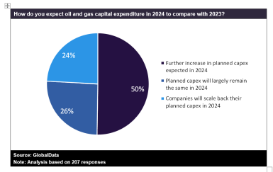 Oil And Gas Industry Has Promising Capital Expenditure Outlook 2024