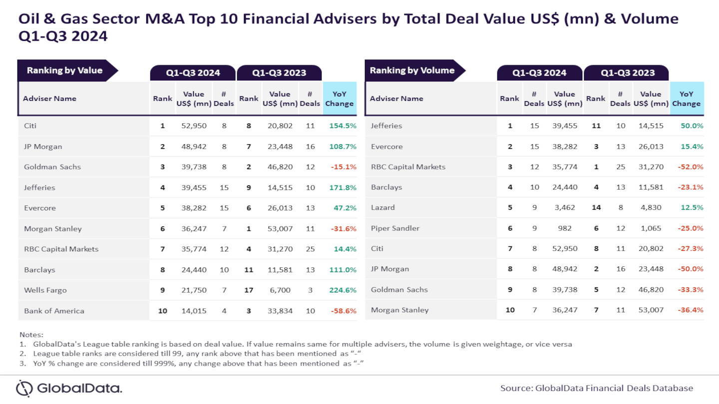 Citi and Jefferies top M&A financial advisers in oil and gas Q1 to Q3 2024