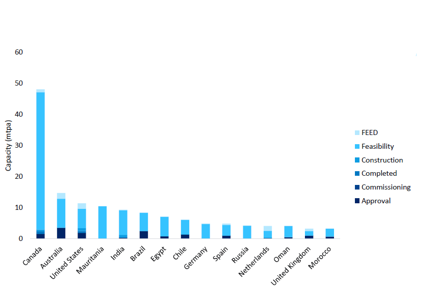 global hydrogen market