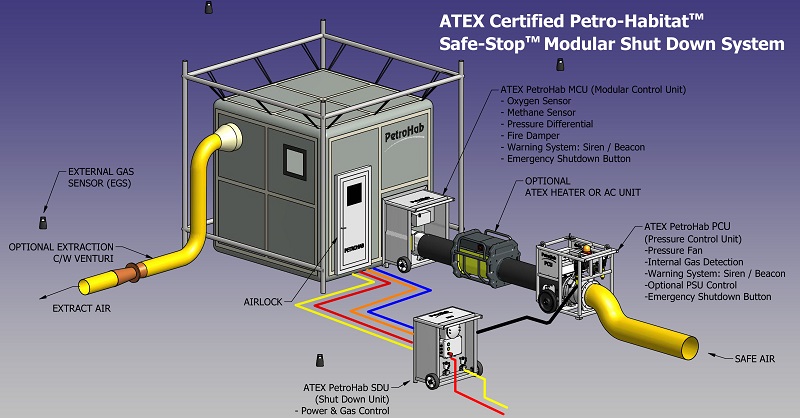 Safe-stop MSDS